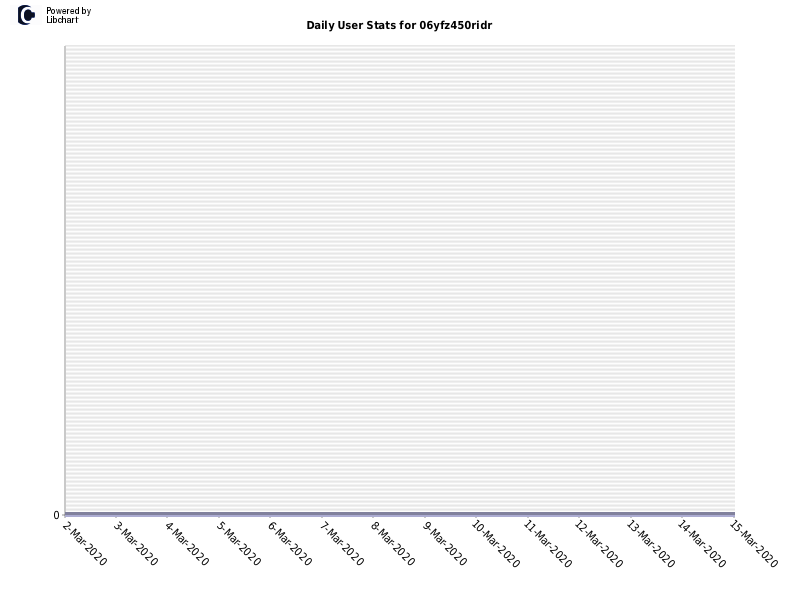 Daily User Stats for 06yfz450ridr